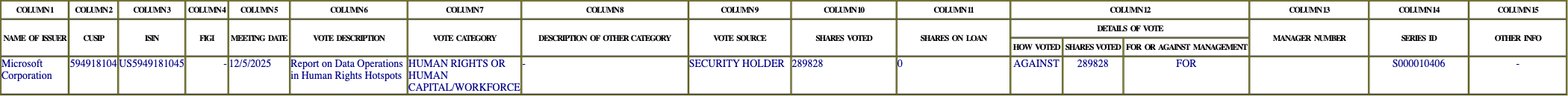 The vote row as recorded in the filing