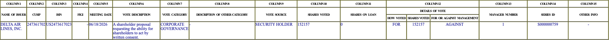 The vote row as recorded in the filing