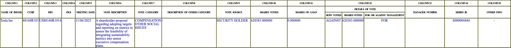 The vote row as recorded in the filing