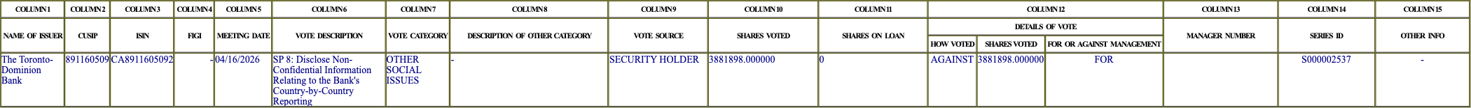 The vote row as recorded in the filing