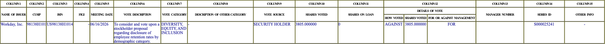 The vote row as recorded in the filing