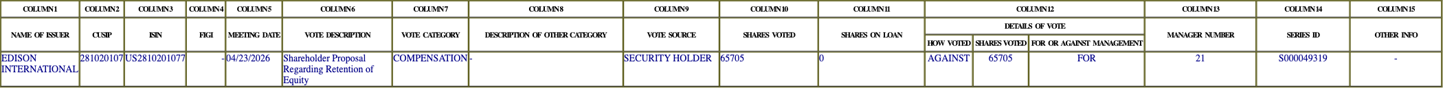 The vote row as recorded in the filing