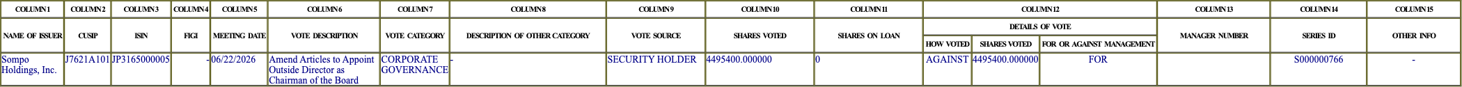 The vote row as recorded in the filing