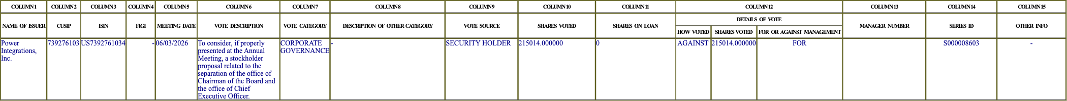 The vote row as recorded in the filing