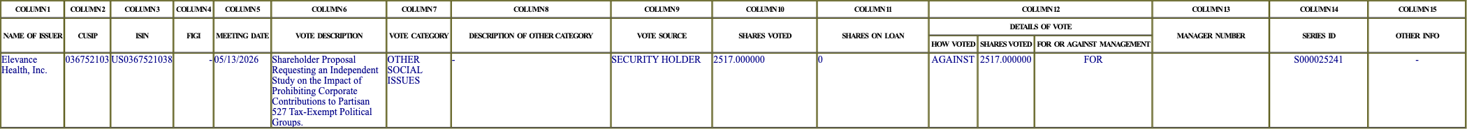 The vote row as recorded in the filing