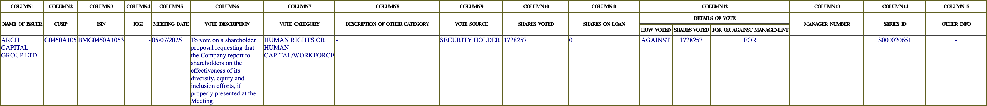 The vote row as recorded in the filing