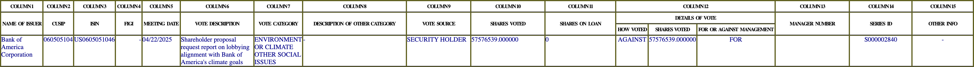 The vote row as recorded in the filing