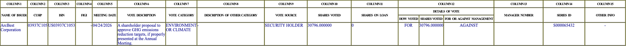 The vote row as recorded in the filing