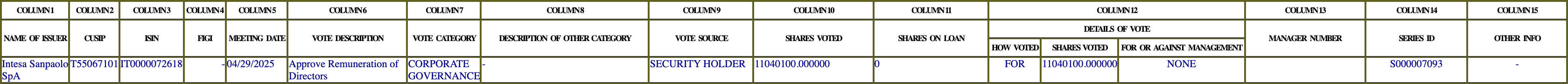 The vote row as recorded in the filing