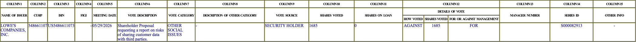 The vote row as recorded in the filing