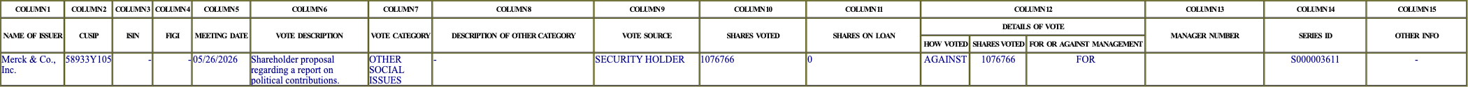 The vote row as recorded in the filing