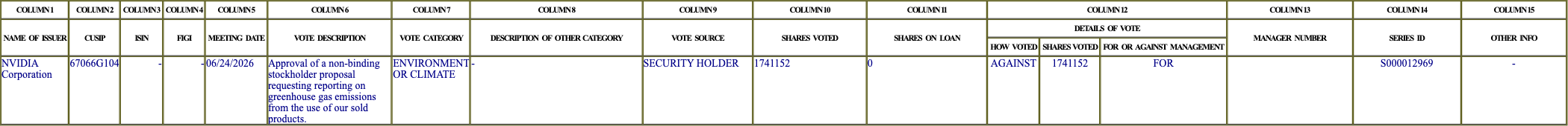 The vote row as recorded in the filing