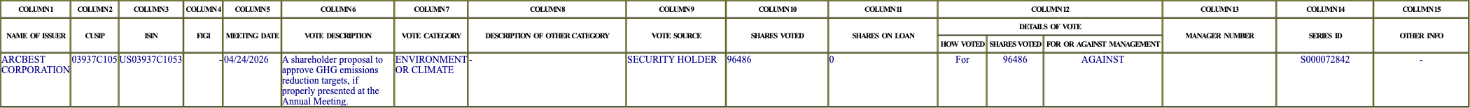 The vote row as recorded in the filing