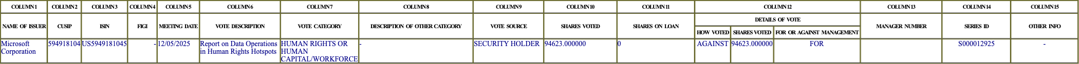 The vote row as recorded in the filing