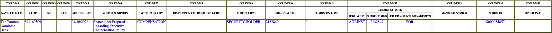The vote row as recorded in the filing