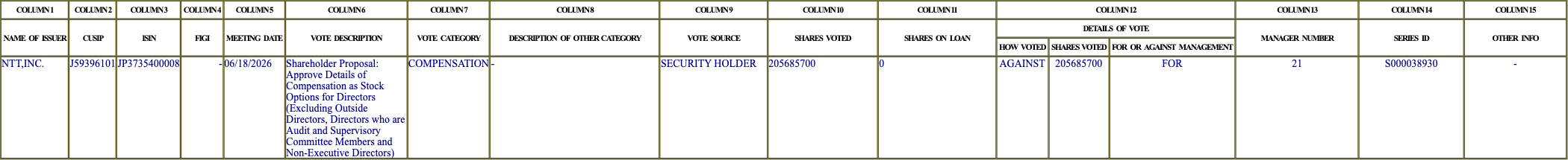 The vote row as recorded in the filing