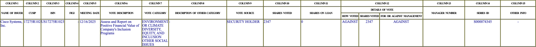 The vote row as recorded in the filing