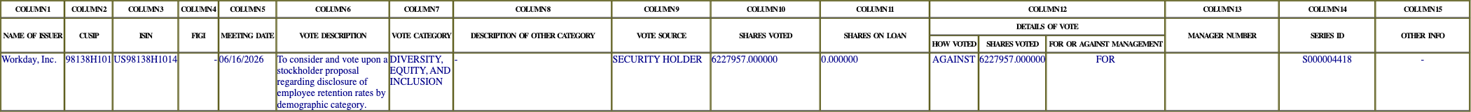 The vote row as recorded in the filing