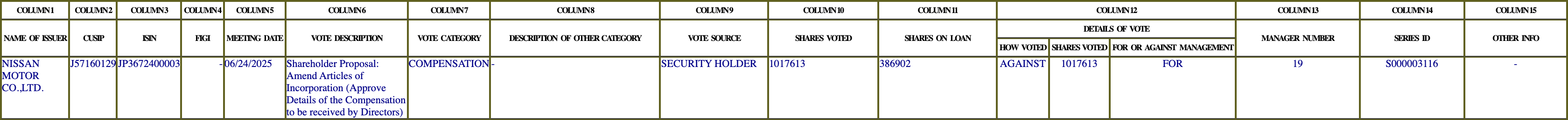 The vote row as recorded in the filing
