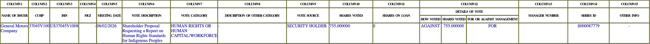 The vote row as recorded in the filing
