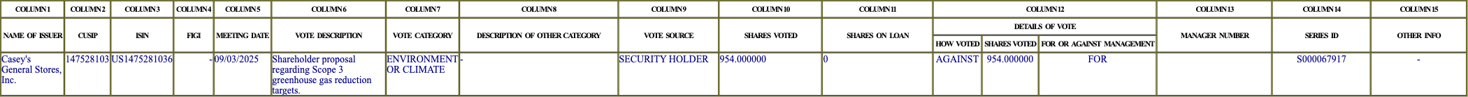 The vote row as recorded in the filing