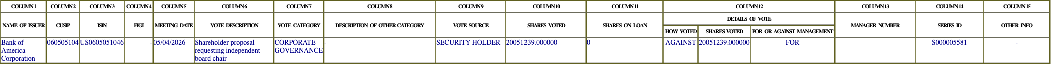 The vote row as recorded in the filing