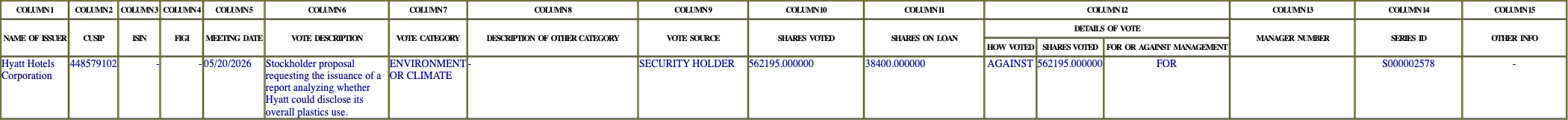 The vote row as recorded in the filing