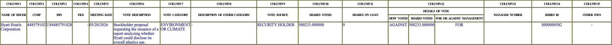 The vote row as recorded in the filing