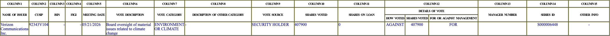 The vote row as recorded in the filing