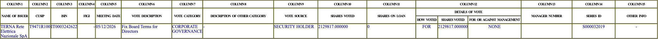The vote row as recorded in the filing