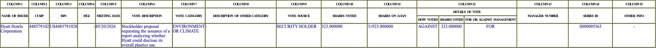 The vote row as recorded in the filing