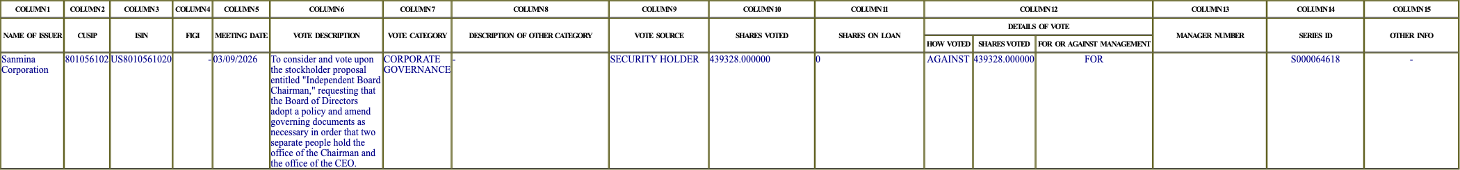 The vote row as recorded in the filing