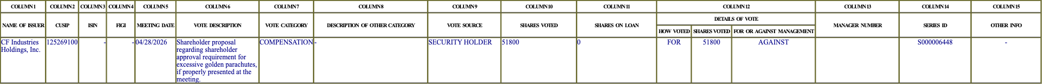 The vote row as recorded in the filing