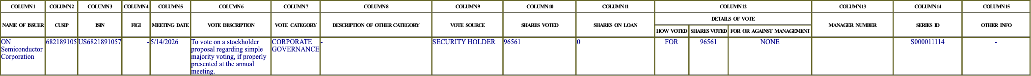 The vote row as recorded in the filing