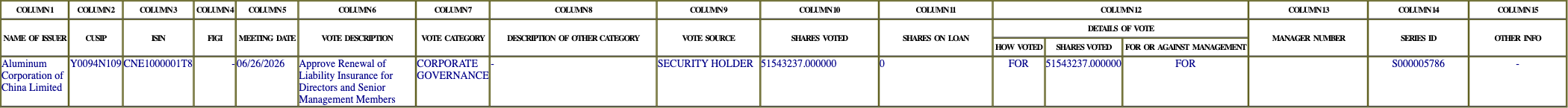 The vote row as recorded in the filing