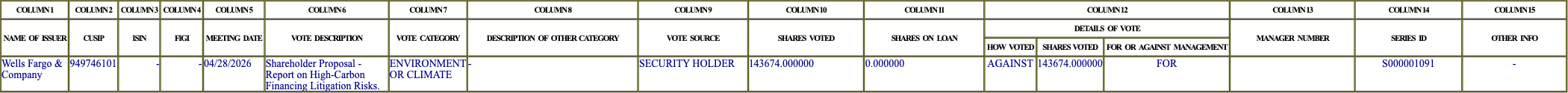 The vote row as recorded in the filing