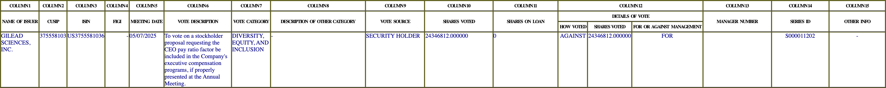 The vote row as recorded in the filing