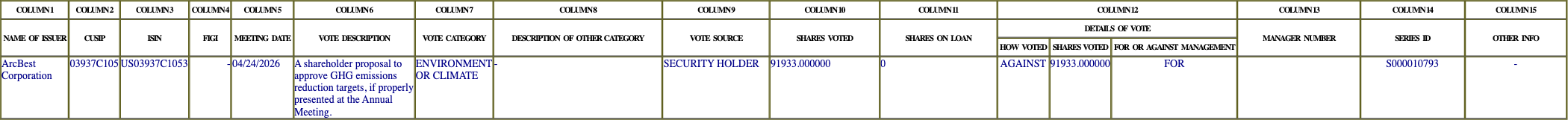 The vote row as recorded in the filing