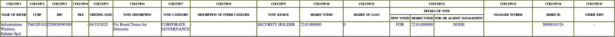The vote row as recorded in the filing