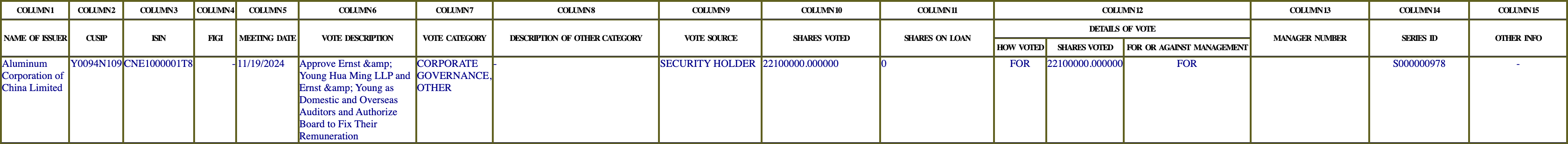The vote row as recorded in the filing