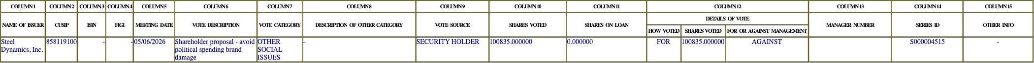 The vote row as recorded in the filing