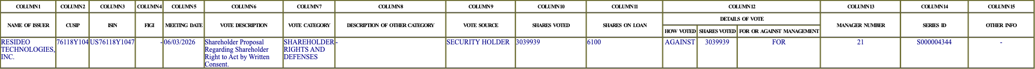 The vote row as recorded in the filing