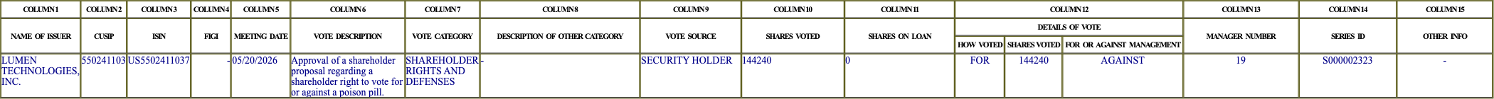 The vote row as recorded in the filing