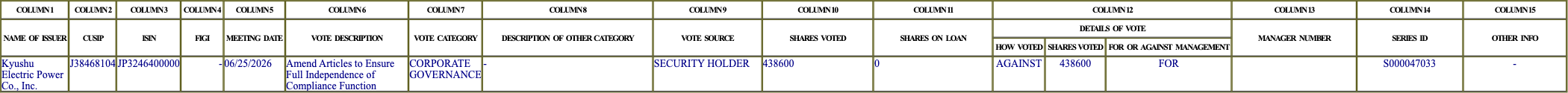The vote row as recorded in the filing