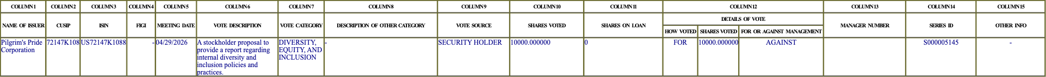 The vote row as recorded in the filing