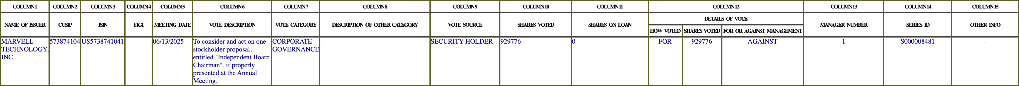 The vote row as recorded in the filing