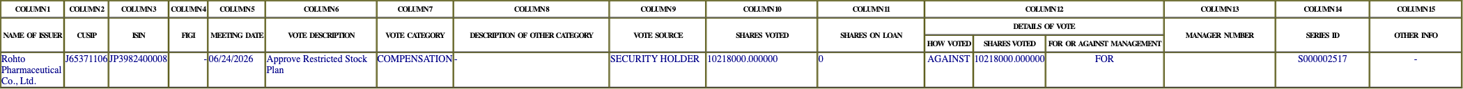 The vote row as recorded in the filing