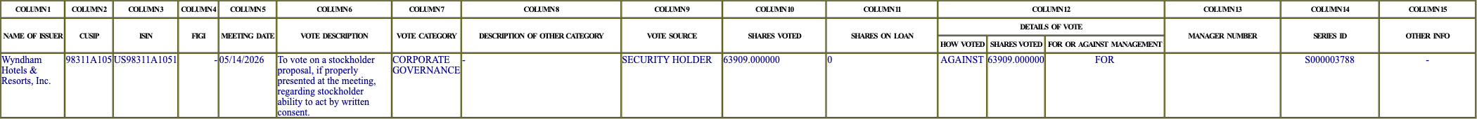 The vote row as recorded in the filing