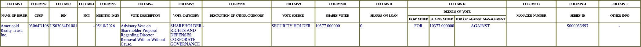 The vote row as recorded in the filing
