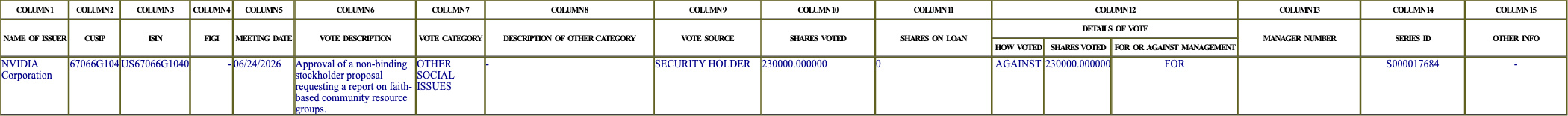 The vote row as recorded in the filing